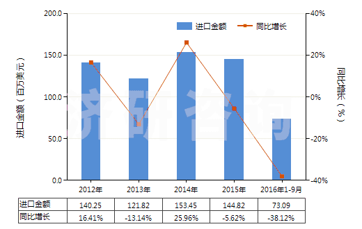 2012-2016年9月中國升降機(jī)、倒卸式起重機(jī)或自動梯的零件(HS84313100)進(jìn)口總額及增速統(tǒng)計